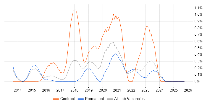Azure Architect job vacancy trend in Kent