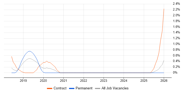 Azure Cognitive Search job vacancy trend in Kent