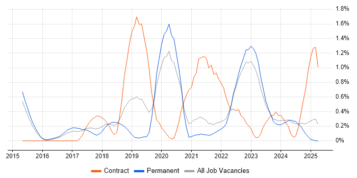 Job vacancy trend for Azure DevOps Engineer in Kent