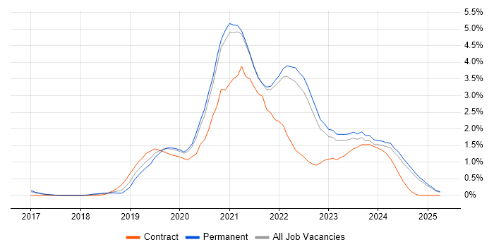 Job vacancy trend for Azure DevOps in Kent Job vacancy trend for Azure DevOps in Kent
