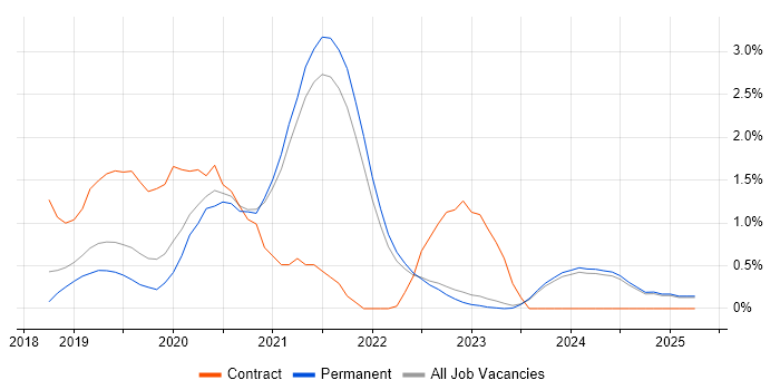 Job vacancy trend for Azure Functions in Kent Job vacancy trend for Azure Functions in Kent