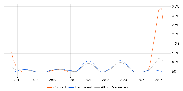 Job vacancy trend for Azure Infrastructure Engineer in Kent