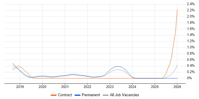 Azure Key Vault job vacancy trend in Kent