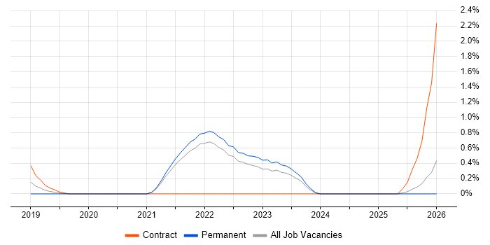 Azure Machine Learning job vacancy trend in Kent