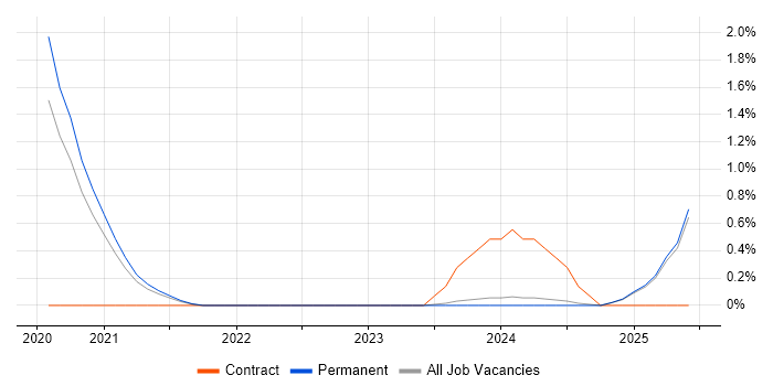 Job vacancy trend for Azure Sentinel in Kent