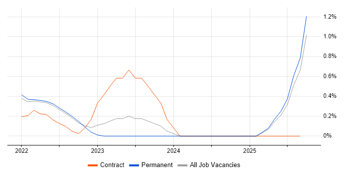 Azure Storage job vacancy trend in Kent Azure Storage job vacancy trend in Kent