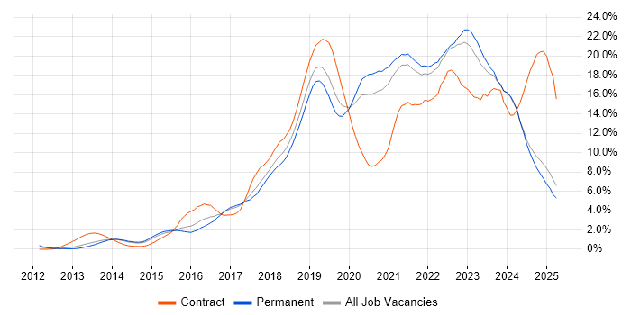 Job vacancy trend for Azure in Kent