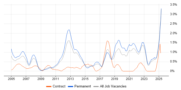 Job vacancy trend for B2B in Kent