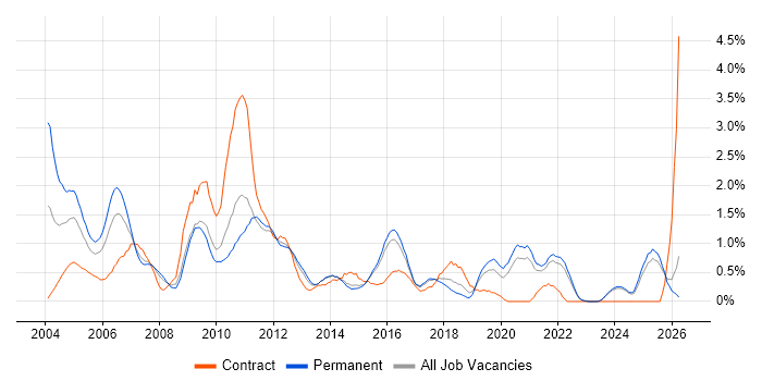 Back Office job vacancy trend in Kent