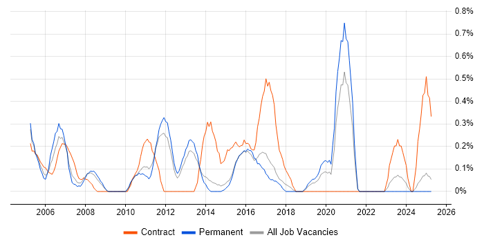 Job vacancy trend for Banking Analyst in Kent