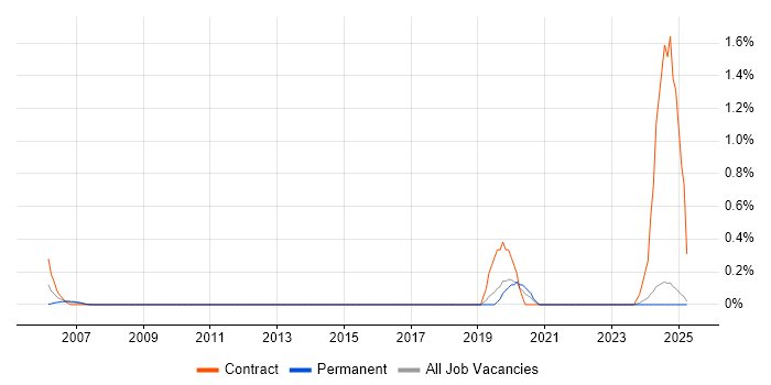 Job vacancy trend for Banking Infrastructure Project Manager in Kent