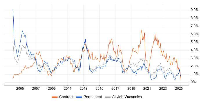 Job vacancy trend for Banking in Kent