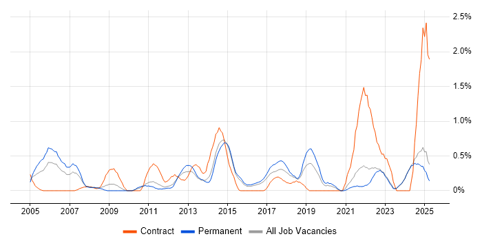 Job vacancy trend for BCP in Kent