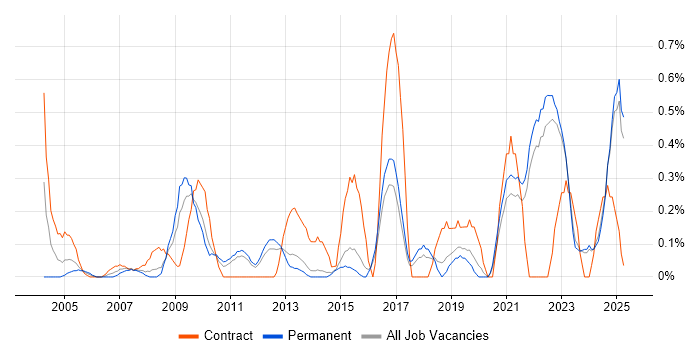 Job vacancy trend for Benchmarking in Kent Job vacancy trend for Benchmarking in Kent