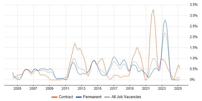 Job vacancy trend for BGP in Kent