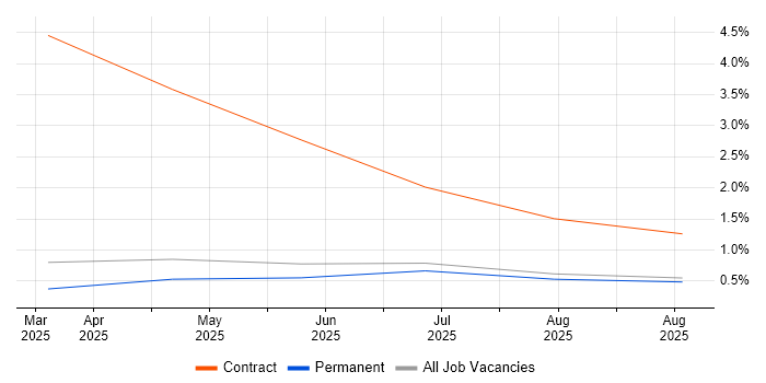 Bicep job vacancy trend in Kent