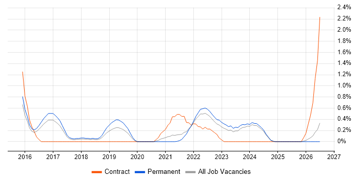 BigQuery job vacancy trend in Kent
