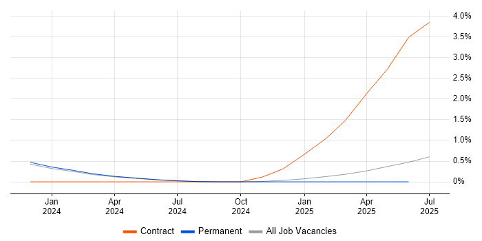 Job vacancy trend for Blazor Developer in Kent