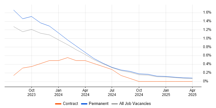 Job vacancy trend for Blazor in Kent Job vacancy trend for Blazor in Kent