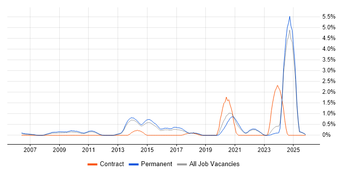 Blog job vacancy trend in Kent
