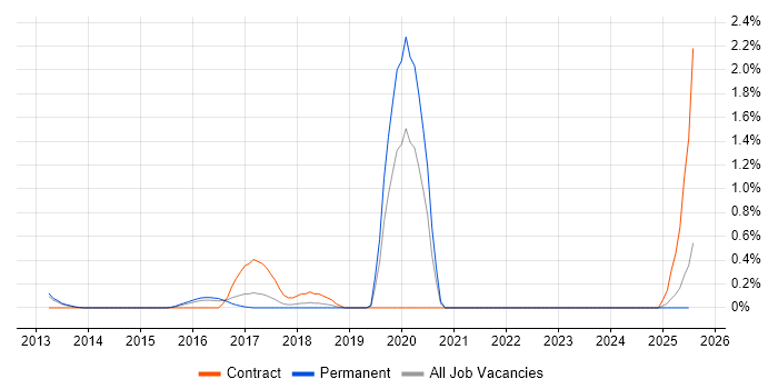 Job vacancy trend for Blue Prism in Kent Job vacancy trend for Blue Prism in Kent