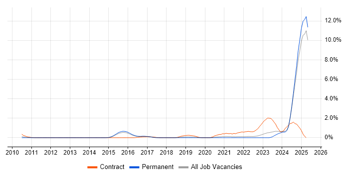 Job vacancy trend for BPSS Clearance in Kent Job vacancy trend for BPSS Clearance in Kent