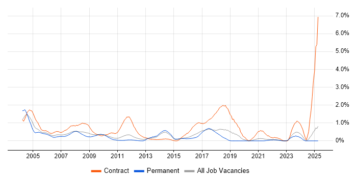 Job vacancy trend for Break/Fix in Kent
