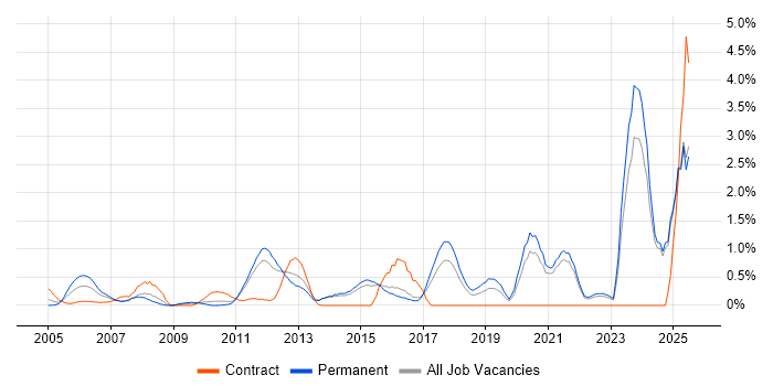 Job vacancy trend for Broadband in Kent