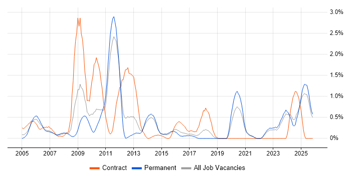 BT job vacancy trend in Kent