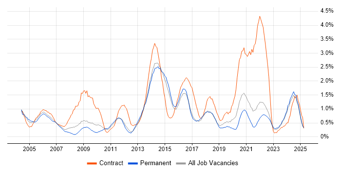Job vacancy trend for Budget Management in Kent