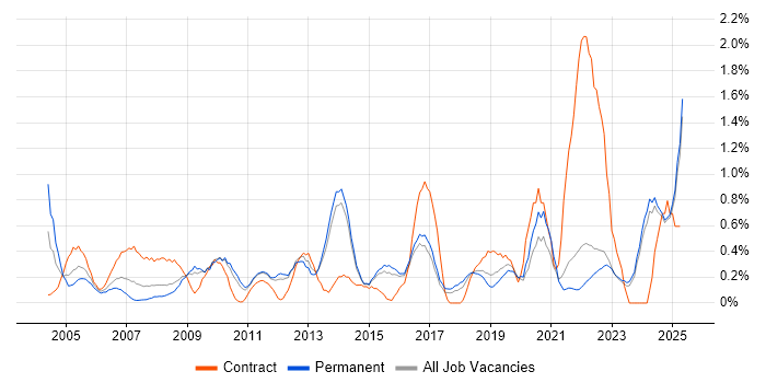 Job vacancy trend for Budgeting in Kent