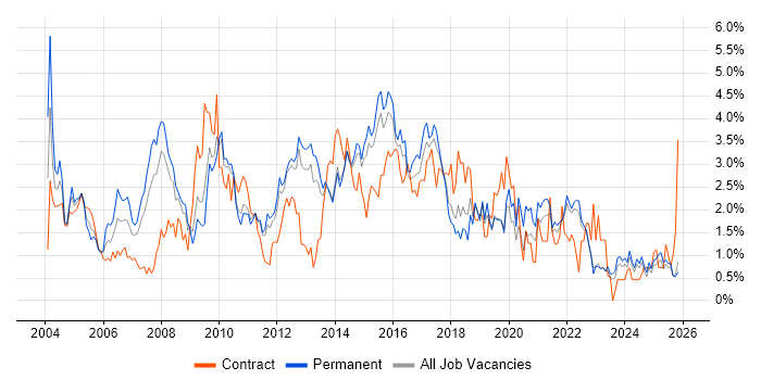 Business Analysis job vacancy trend in Kent