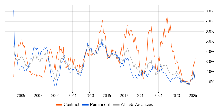 Job vacancy trend for Business Analyst in Kent