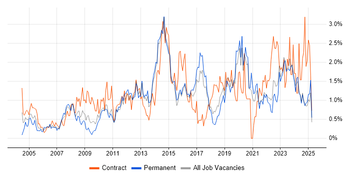 Job vacancy trend for Business Case in Kent Job vacancy trend for Business Case in Kent