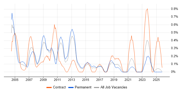 Business Consultant job vacancy trend in Kent