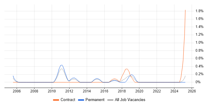 Job vacancy trend for Business Continuity Management in Kent Job vacancy trend for Business Continuity Management in Kent