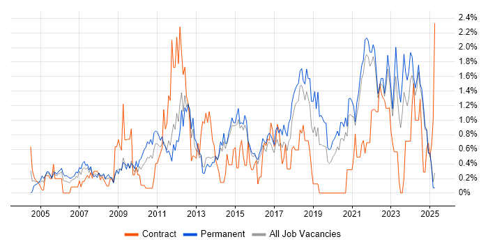 Job vacancy trend for Business Continuity in Kent Job vacancy trend for Business Continuity in Kent