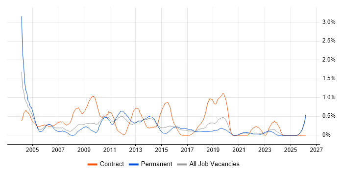 Business Developer job vacancy trend in Kent