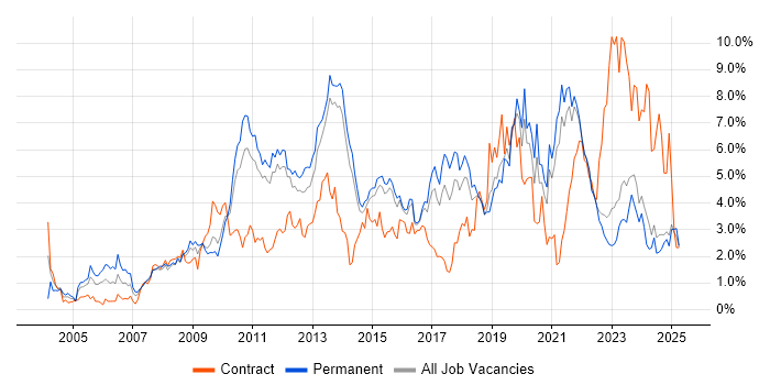 Job vacancy trend for Business Intelligence in Kent Job vacancy trend for Business Intelligence in Kent