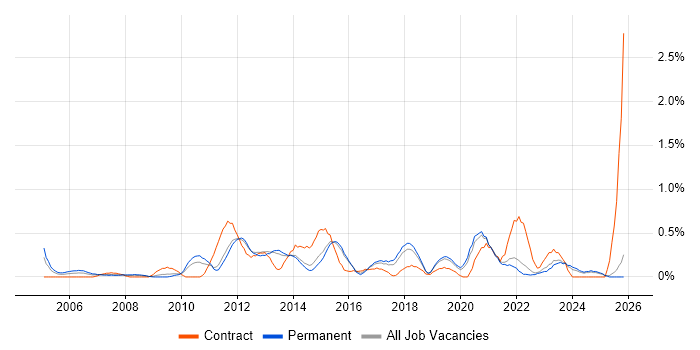 Business IT Analyst job vacancy trend in Kent