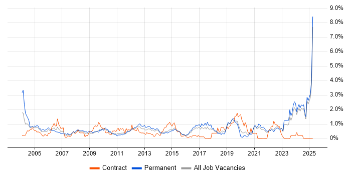 Job vacancy trend for Business Manager in Kent Job vacancy trend for Business Manager in Kent