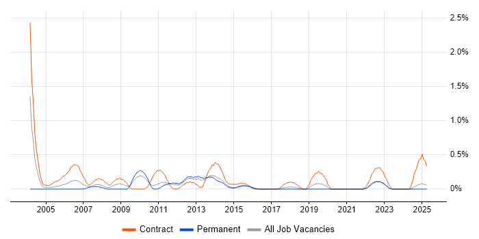Job vacancy trend for Business Process Analyst in Kent Job vacancy trend for Business Process Analyst in Kent
