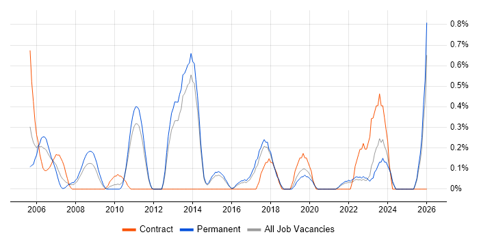 Business Process Improvement job vacancy trend in Kent
