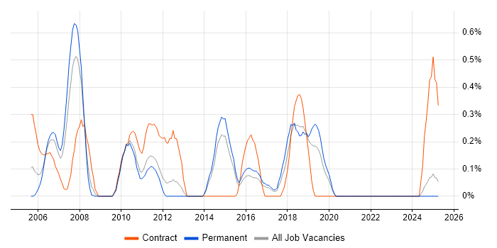 Job vacancy trend for Business Process Mapping in Kent Job vacancy trend for Business Process Mapping in Kent