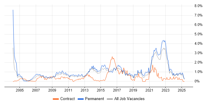 Job vacancy trend for Business Strategy in Kent