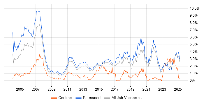 Job vacancy trend for C++ in Kent