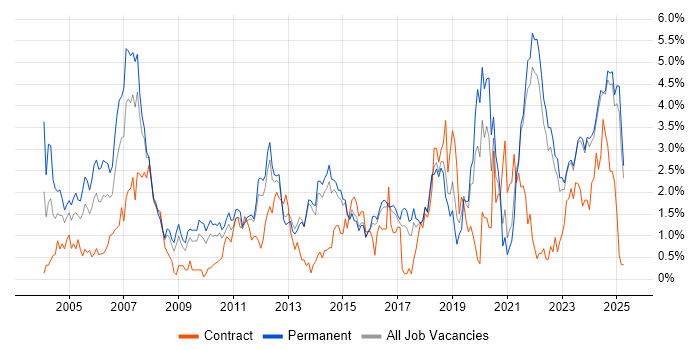 Job vacancy trend for C in Kent Job vacancy trend for C in Kent