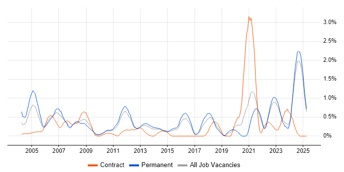 Job vacancy trend for CAD in Kent Job vacancy trend for CAD in Kent
