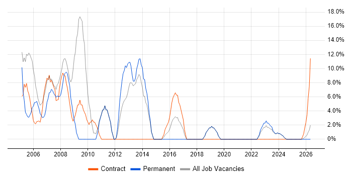 Administrator job vacancy trend in Canterbury