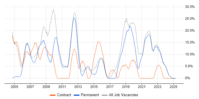 Job vacancy trend for Analyst in Canterbury Job vacancy trend for Analyst in Canterbury